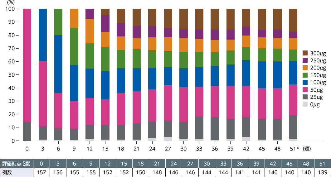トラジェンタの投与量